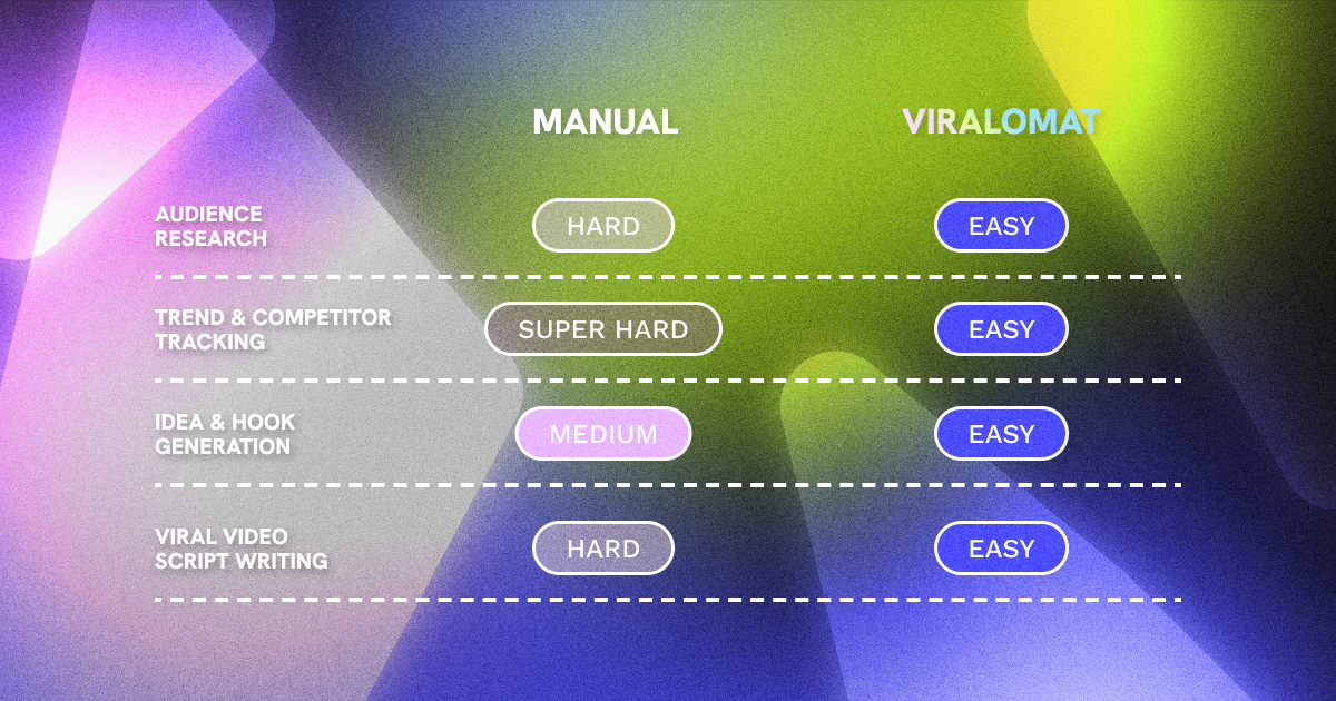 Manual vs Viralomat Workflow Comparison