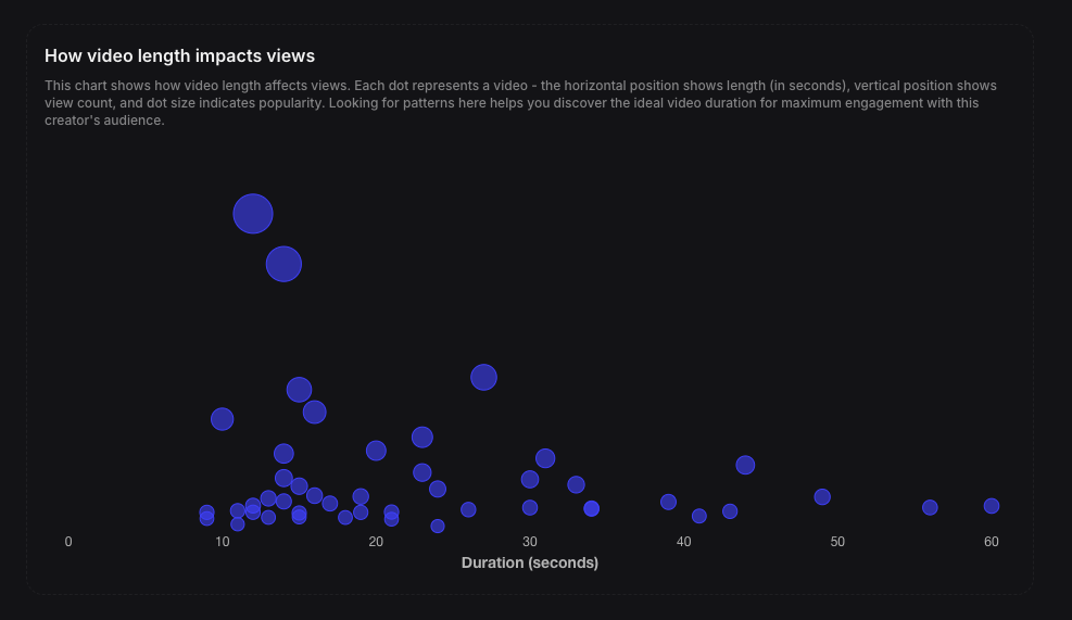 Competitor Video Length vs Views