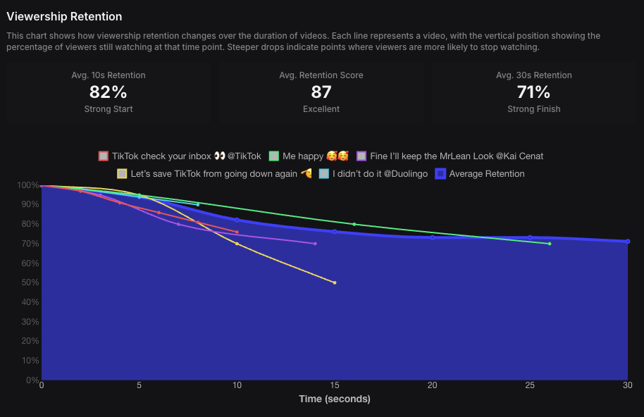MrBeast TikTok video viewership retention