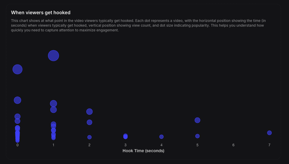 Competitor Analysis: What Time is Viewer Hooked?