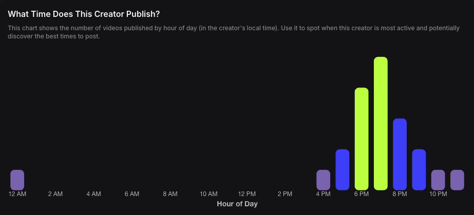 Competitor Content Publishing Hour Analysis