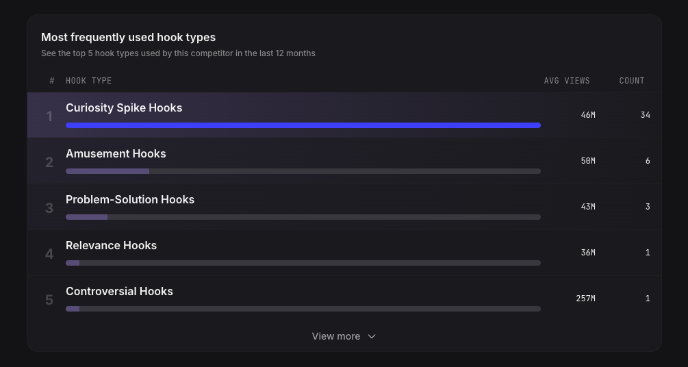 Viral Script Patterns Example: Competitor Hook Types